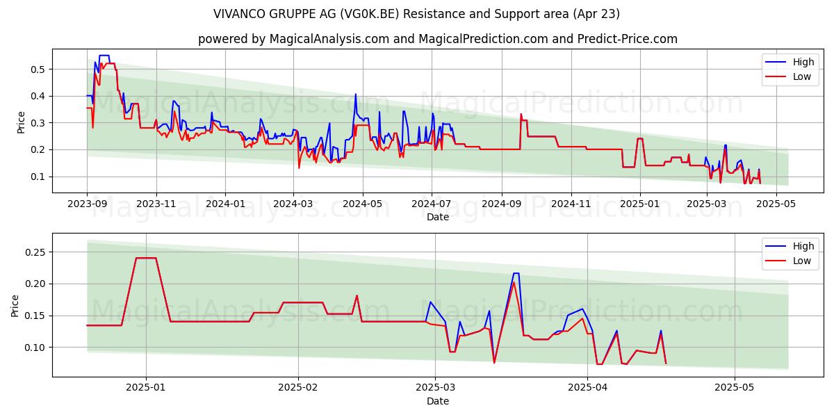  VIVANCO GRUPPE AG (VG0K.BE) Support and Resistance area (23 Apr) 