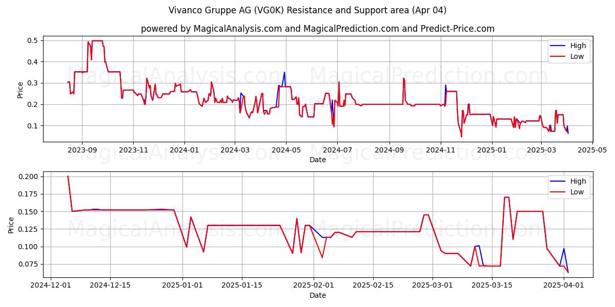  Vivanco Gruppe AG (VG0K) Support and Resistance area (04 Apr) 