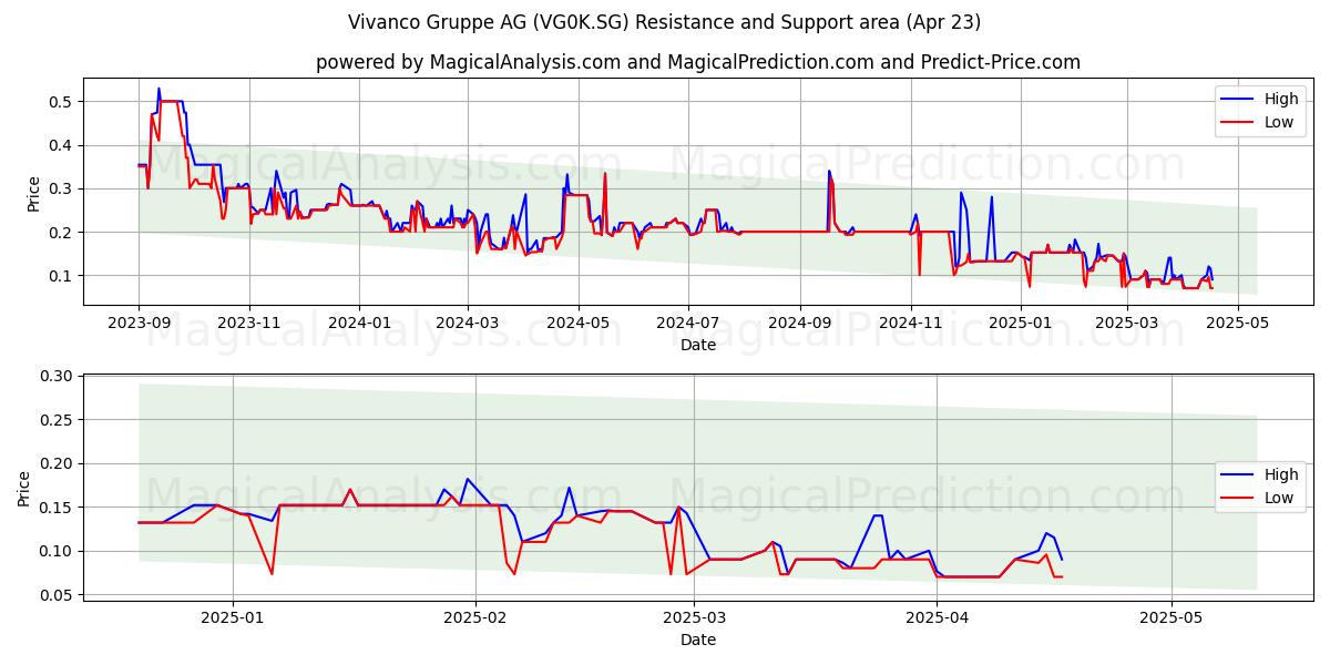  Vivanco Gruppe AG (VG0K.SG) Support and Resistance area (23 Apr) 