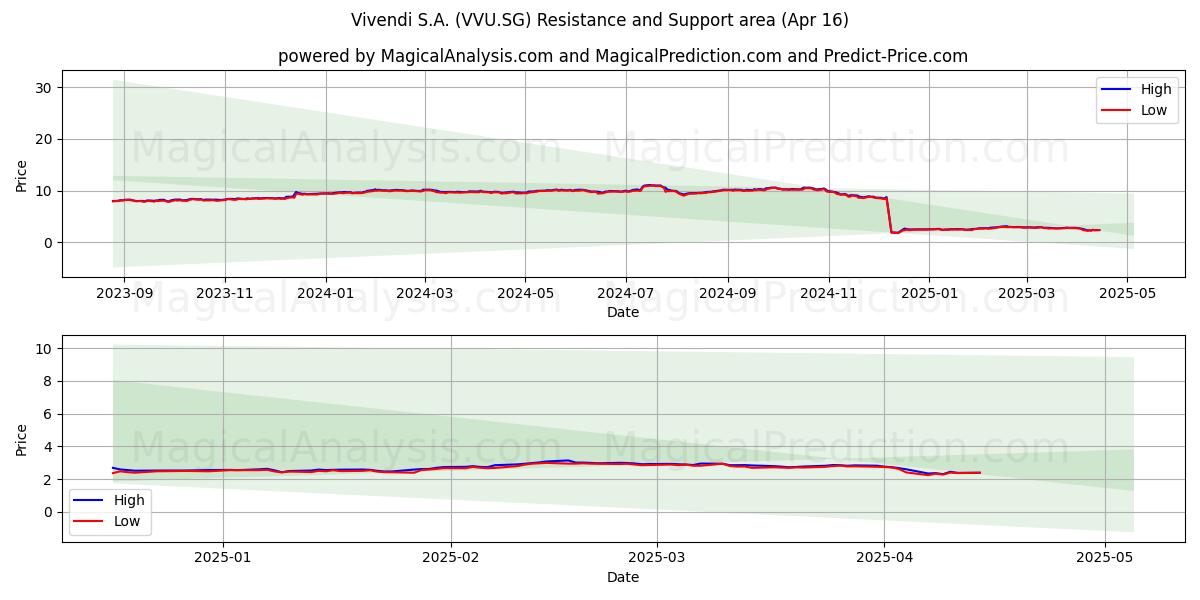  Vivendi S.A. (VVU.SG) Support and Resistance area (16 Apr) 