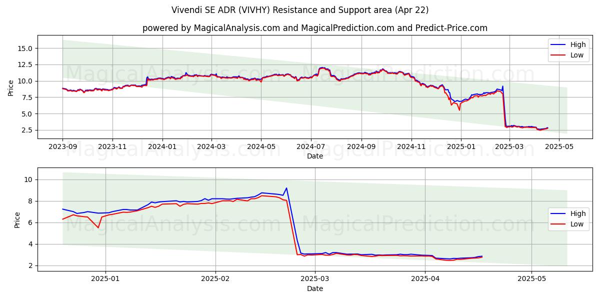  Vivendi SE ADR (VIVHY) Support and Resistance area (22 Apr) 