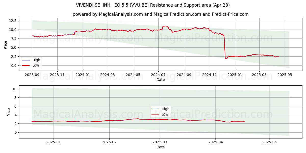  VIVENDI SE  INH.  EO 5,5 (VVU.BE) Support and Resistance area (23 Apr) 