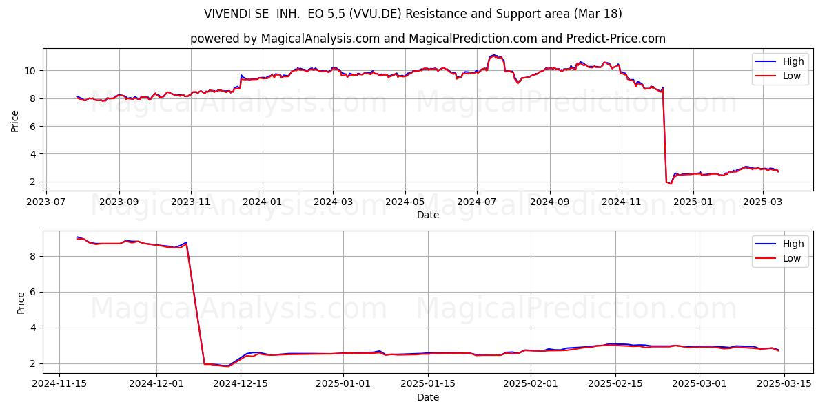  VIVENDI SE  INH.  EO 5,5 (VVU.DE) Support and Resistance area (18 Mar) 