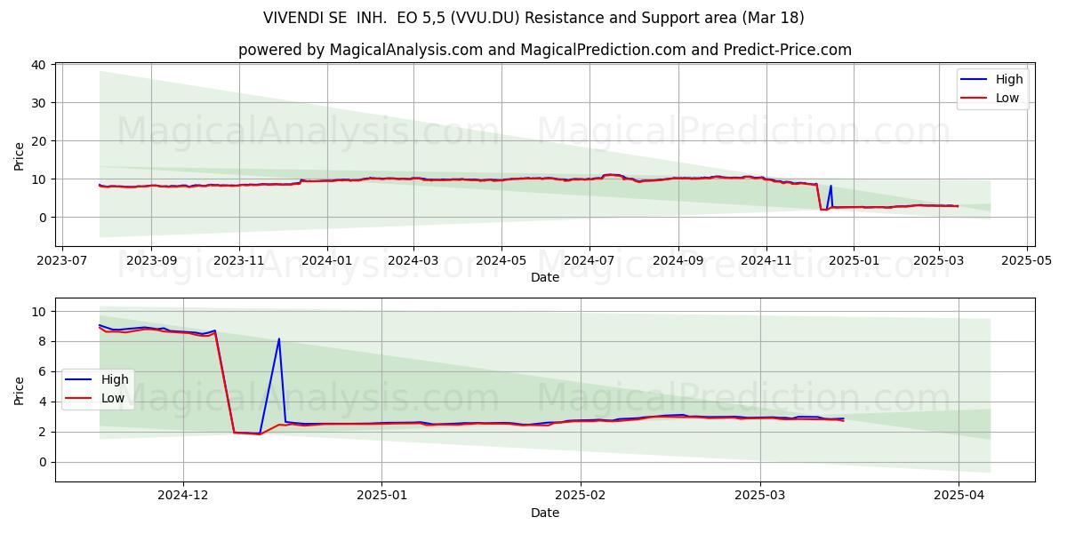  VIVENDI SE  INH.  EO 5,5 (VVU.DU) Support and Resistance area (18 Mar) 
