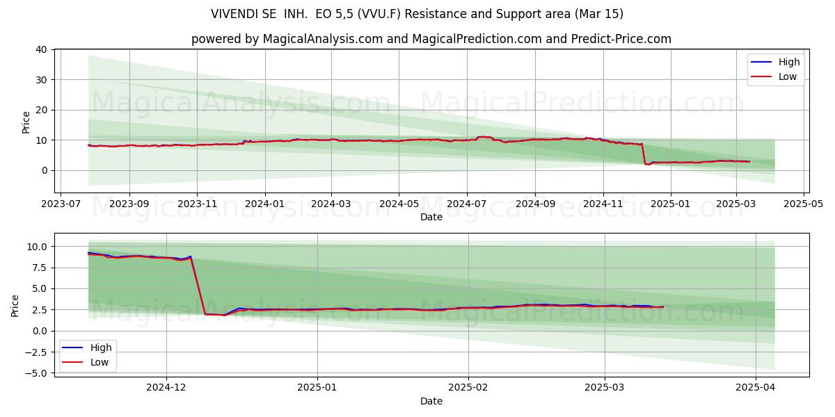  VIVENDI SE  INH.  EO 5,5 (VVU.F) Support and Resistance area (15 Mar) 