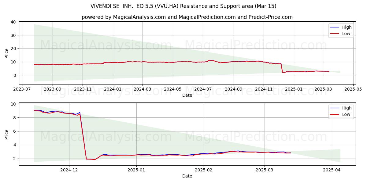  VIVENDI SE  INH.  EO 5,5 (VVU.HA) Support and Resistance area (15 Mar) 
