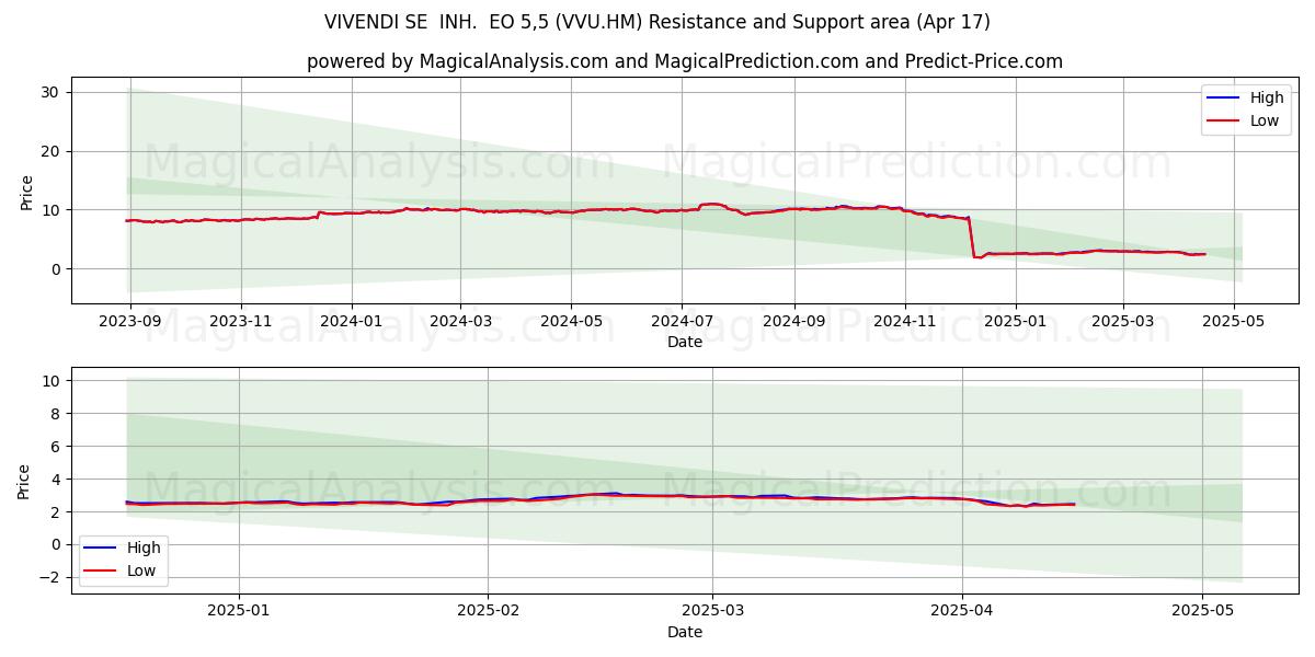  VIVENDI SE  INH.  EO 5,5 (VVU.HM) Support and Resistance area (17 Apr) 
