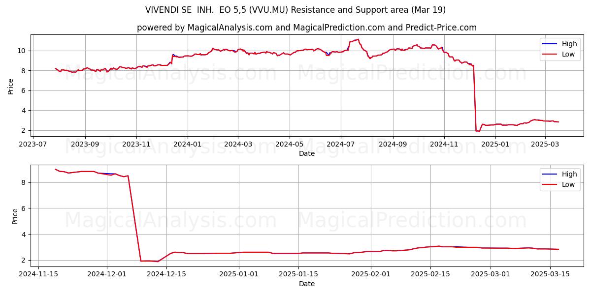  VIVENDI SE  INH.  EO 5,5 (VVU.MU) Support and Resistance area (19 Mar) 