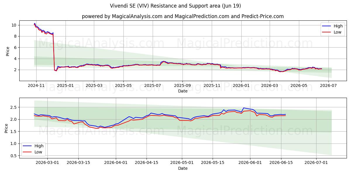  Vivendi SE (VIV) Support and Resistance area (18 Jun) 