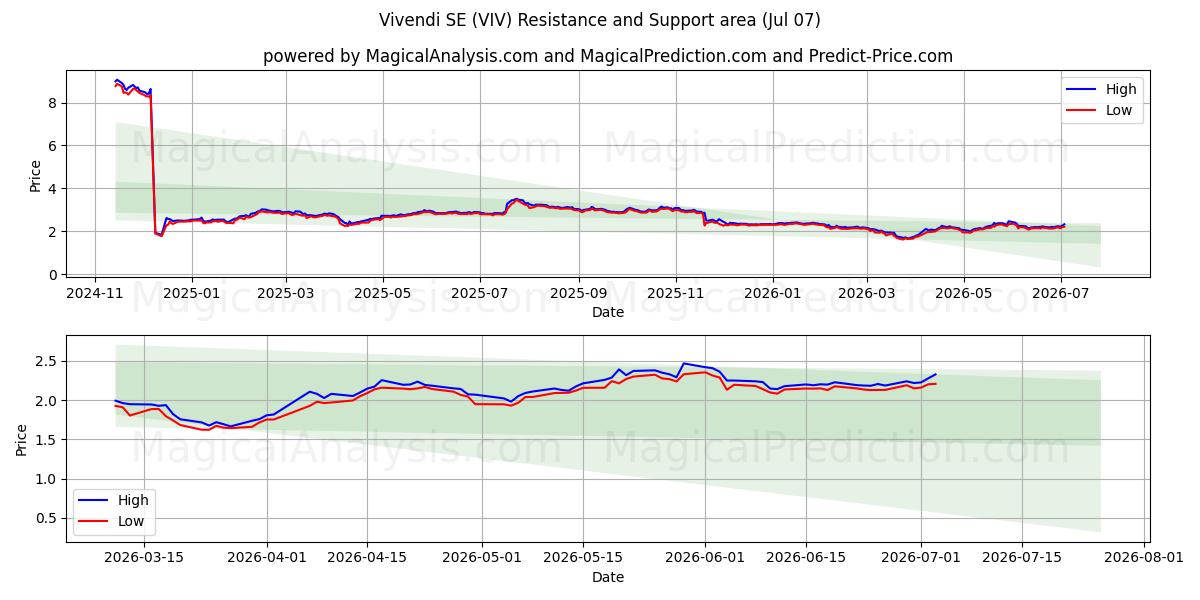  Vivendi SE (VIV) Support and Resistance area (06 Jul) 