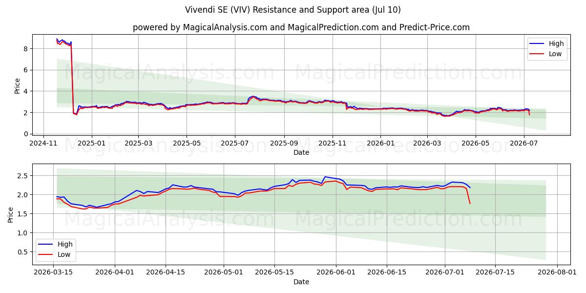  Vivendi SE (VIV) Support and Resistance area (09 Jul) 