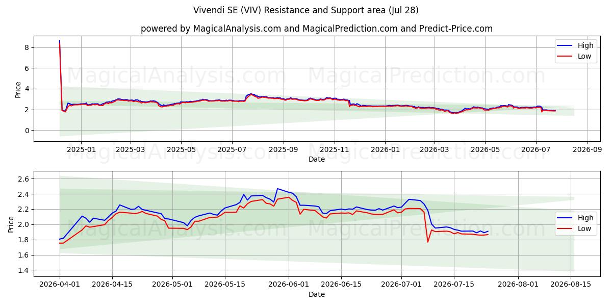  Vivendi SE (VIV) Support and Resistance area (27 Jul) 