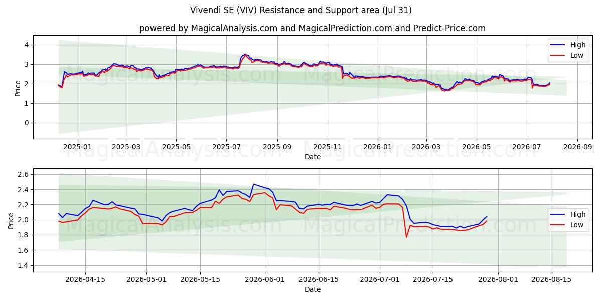  Vivendi SE (VIV) Support and Resistance area (30 Jul) 