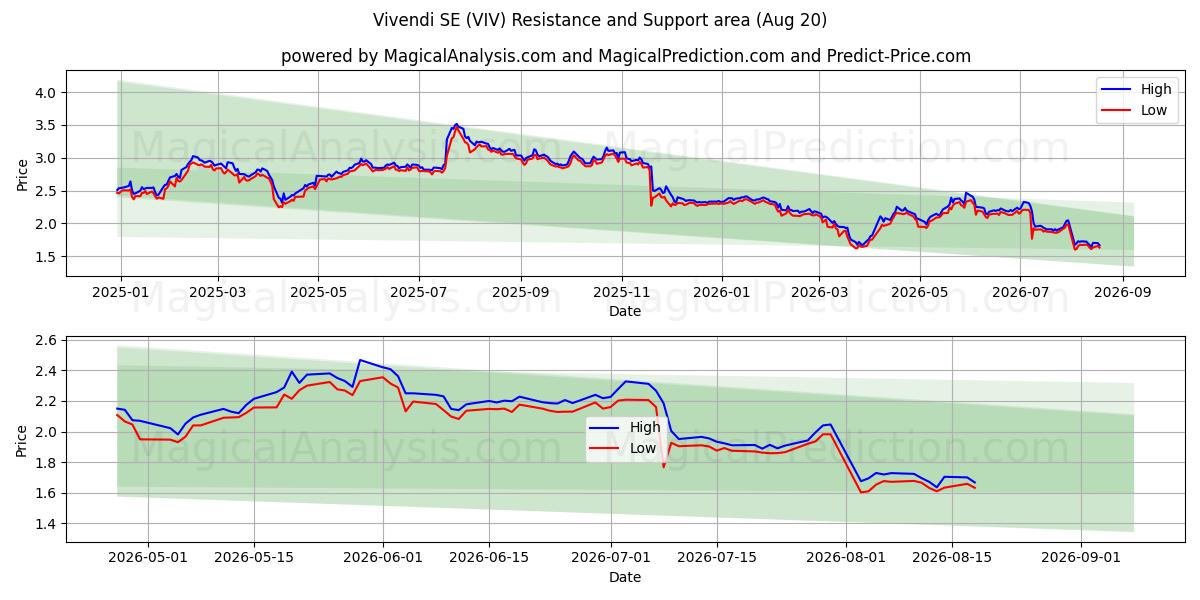  Vivendi SE (VIV) Support and Resistance area (19 Aug) 