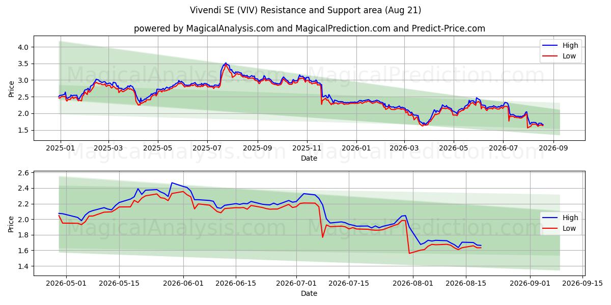  Vivendi SE (VIV) Support and Resistance area (20 Aug) 