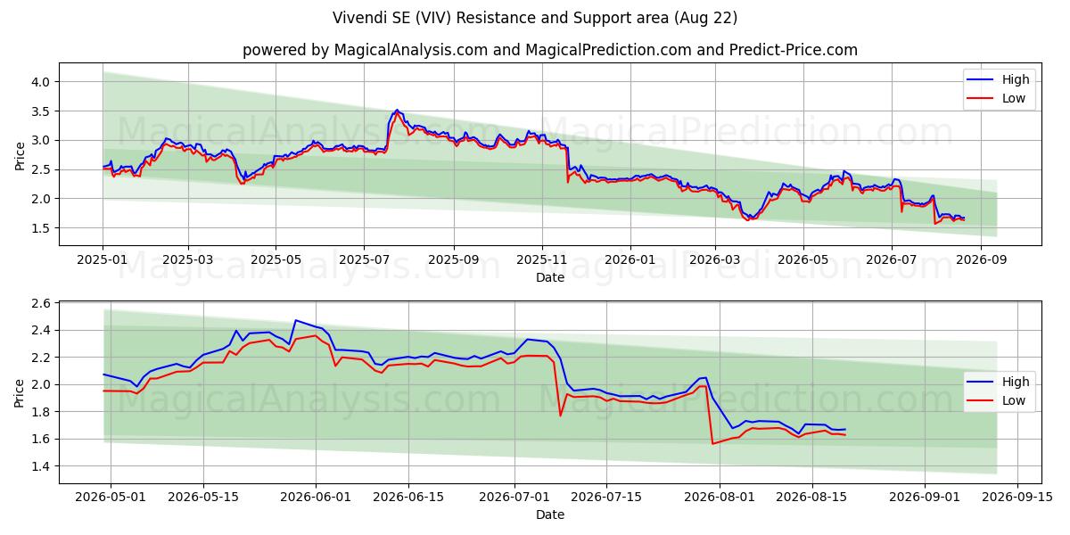  Vivendi SE (VIV) Support and Resistance area (21 Aug) 