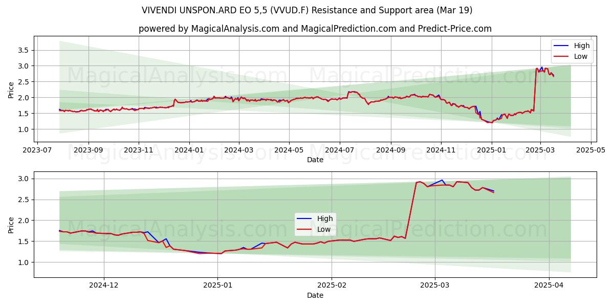  VIVENDI UNSPON.ARD EO 5,5 (VVUD.F) Support and Resistance area (19 Mar) 