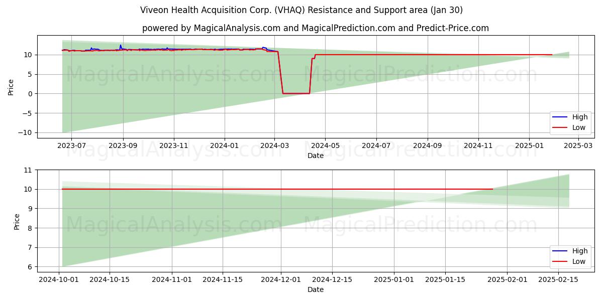  Viveon Health Acquisition Corp. (VHAQ) Support and Resistance area (30 Jan) 