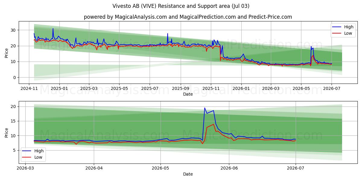  Vivesto AB (VIVE) Support and Resistance area (02 Jul) 