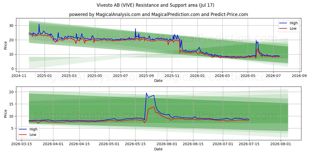  Vivesto AB (VIVE) Support and Resistance area (16 Jul) 