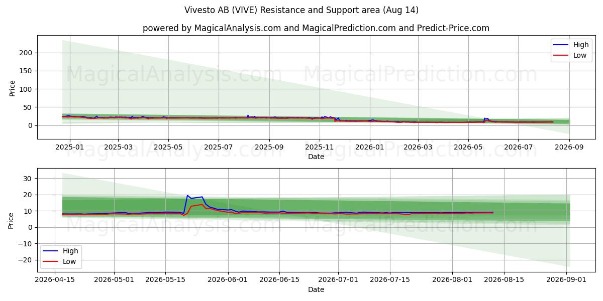  Vivesto AB (VIVE) Support and Resistance area (13 Aug) 