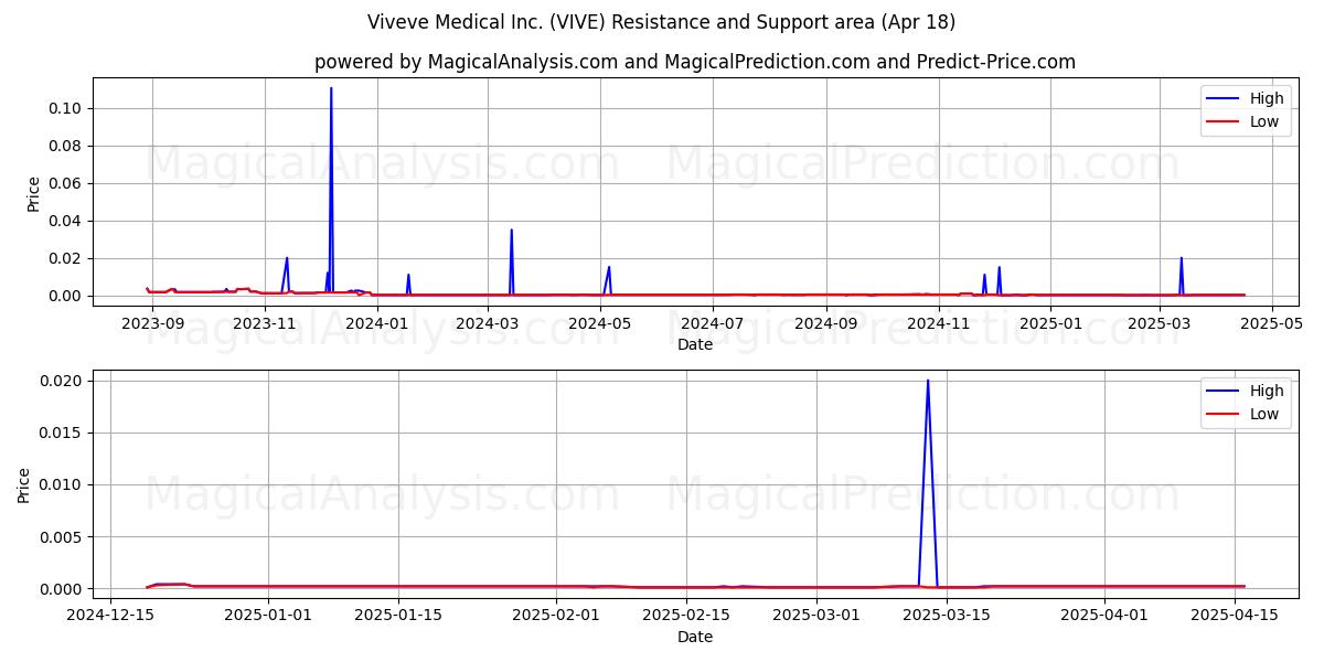  Viveve Medical Inc. (VIVE) Support and Resistance area (18 Apr) 