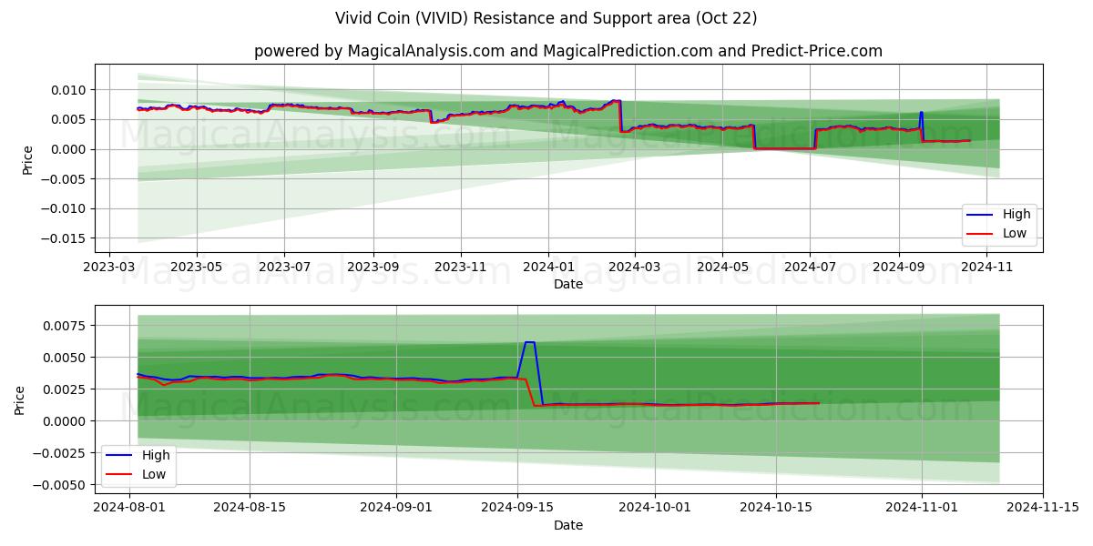  Vivid Coin (VIVID) Support and Resistance area (22 Oct) 