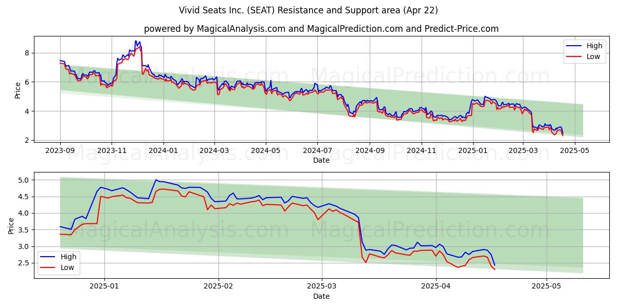  Vivid Seats Inc. (SEAT) Support and Resistance area (22 Apr) 