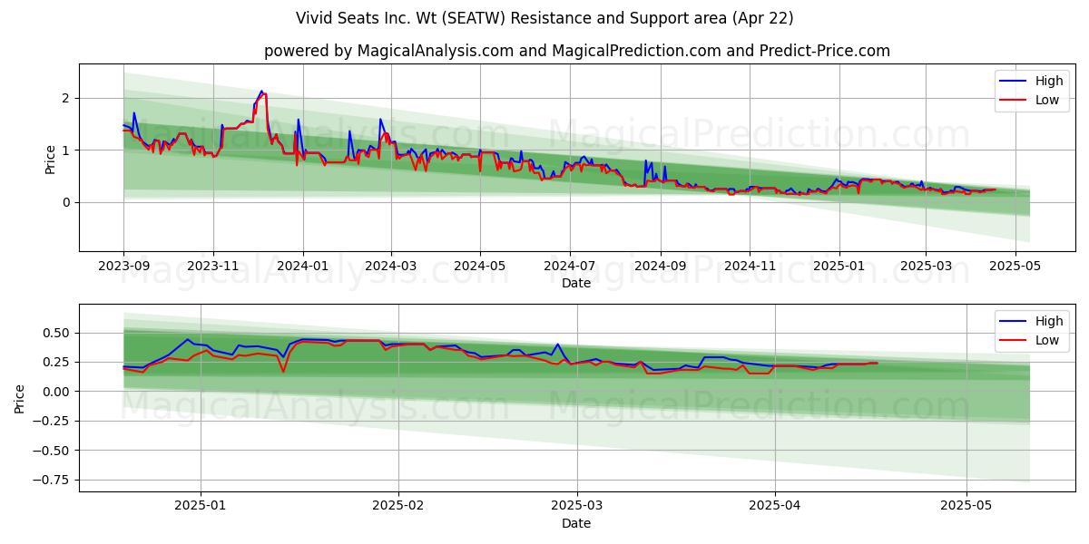  Vivid Seats Inc. Wt (SEATW) Support and Resistance area (22 Apr) 