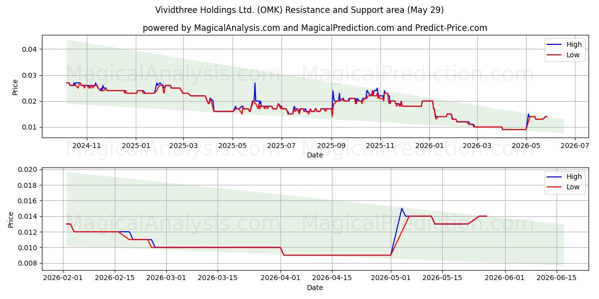  Vividthree Holdings Ltd. (OMK) Support and Resistance area (28 May) 