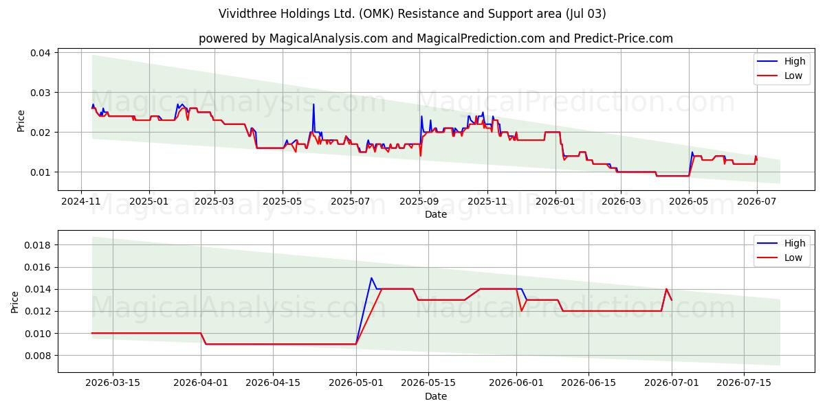  Vividthree Holdings Ltd. (OMK) Support and Resistance area (02 Jul) 