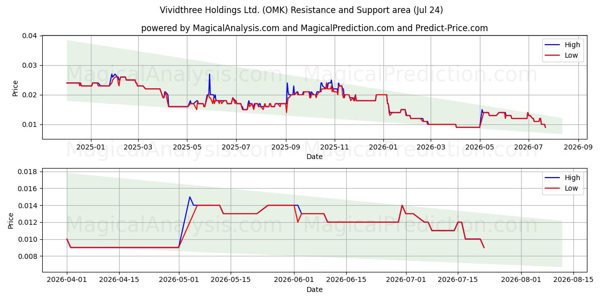  Vividthree Holdings Ltd. (OMK) Support and Resistance area (23 Jul) 