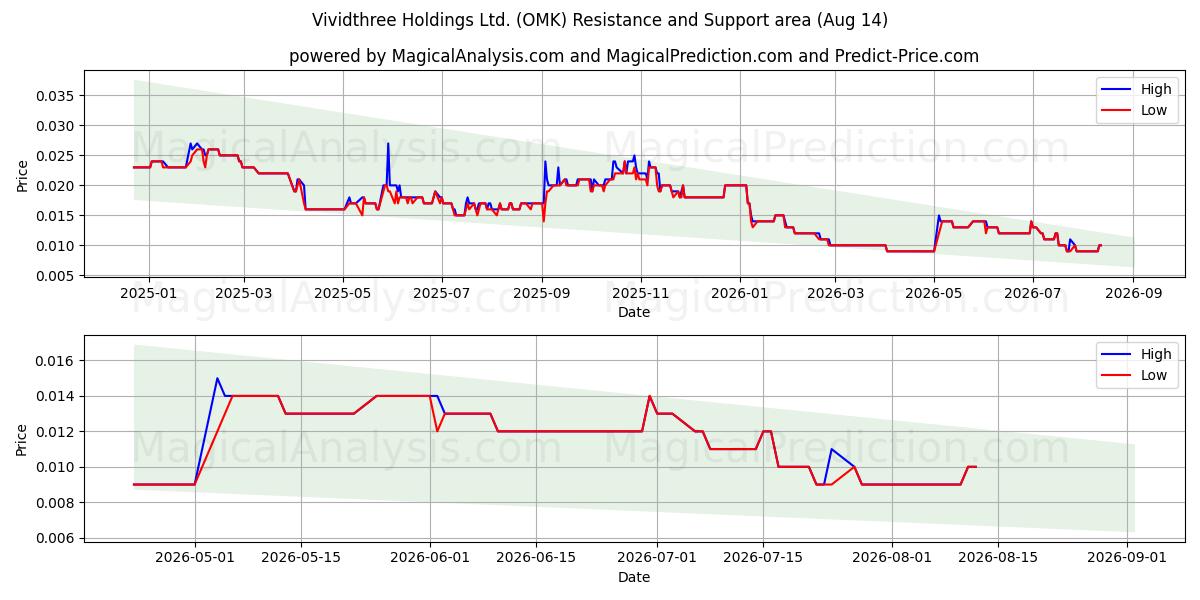 Vividthree Holdings Ltd. (OMK) Support and Resistance area (13 Aug) 
