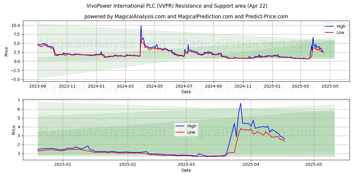  VivoPower International PLC (VVPR) Support and Resistance area (22 Apr) 