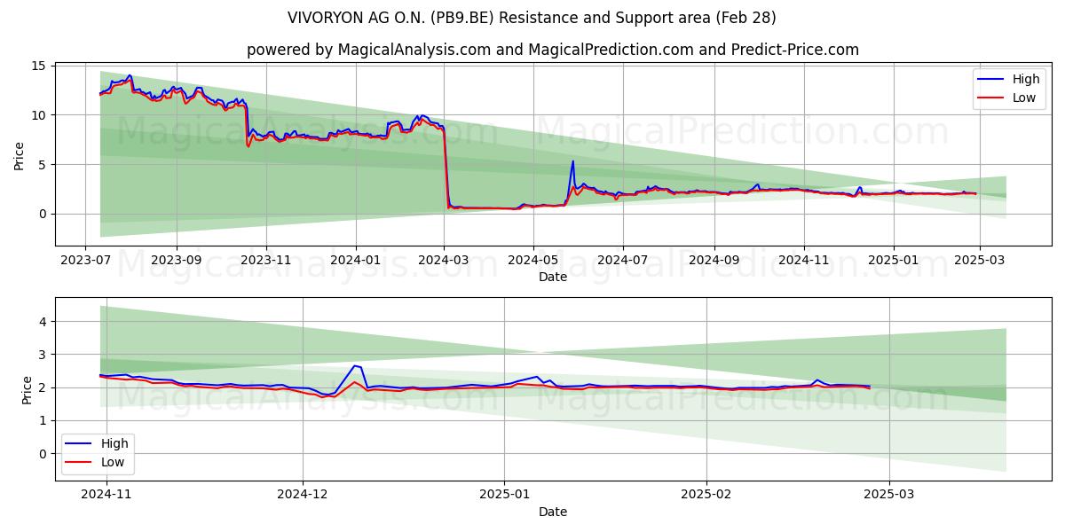  VIVORYON AG O.N. (PB9.BE) Support and Resistance area (14 Mar) 