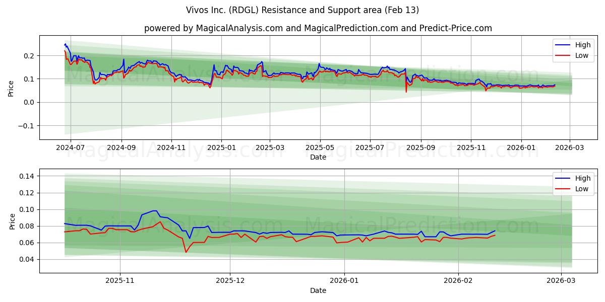  Vivos Inc. (RDGL) Support and Resistance area (12 Feb) 