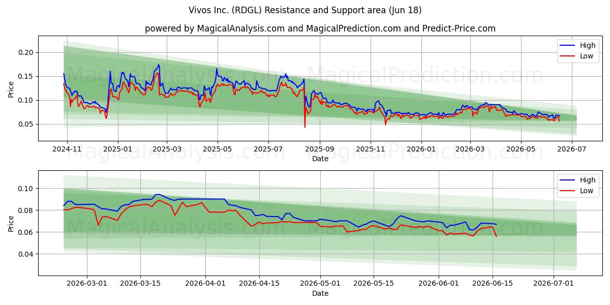  Vivos Inc. (RDGL) Support and Resistance area (17 Jun) 