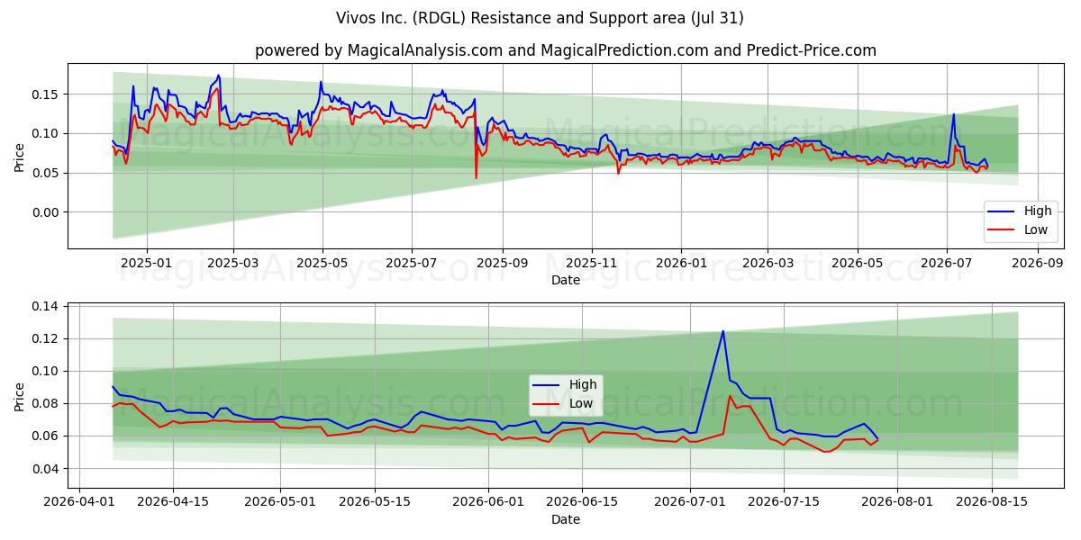  Vivos Inc. (RDGL) Support and Resistance area (30 Jul) 