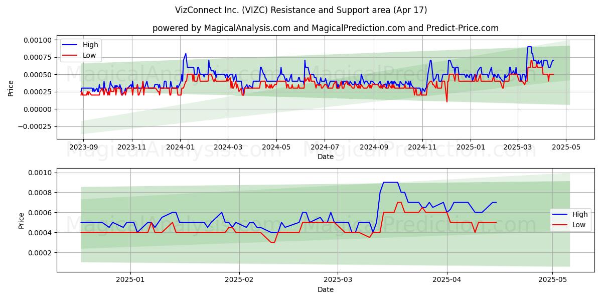  VizConnect Inc. (VIZC) Support and Resistance area (17 Apr) 