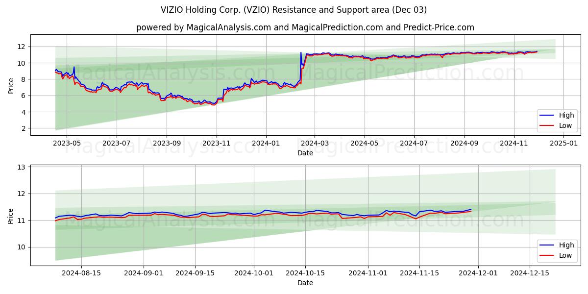  VIZIO Holding Corp. (VZIO) Support and Resistance area (03 Dec) 