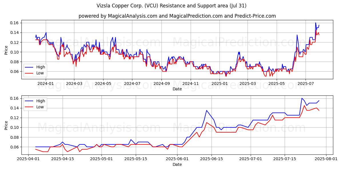  Vizsla Copper Corp. (VCU) Support and Resistance area (30 Jul) 