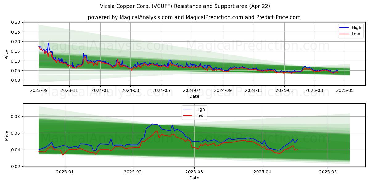  Vizsla Copper Corp. (VCUFF) Support and Resistance area (22 Apr) 
