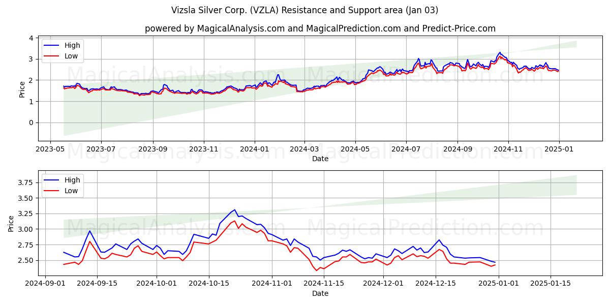  Vizsla Silver Corp. (VZLA) Support and Resistance area (03 Jan) 