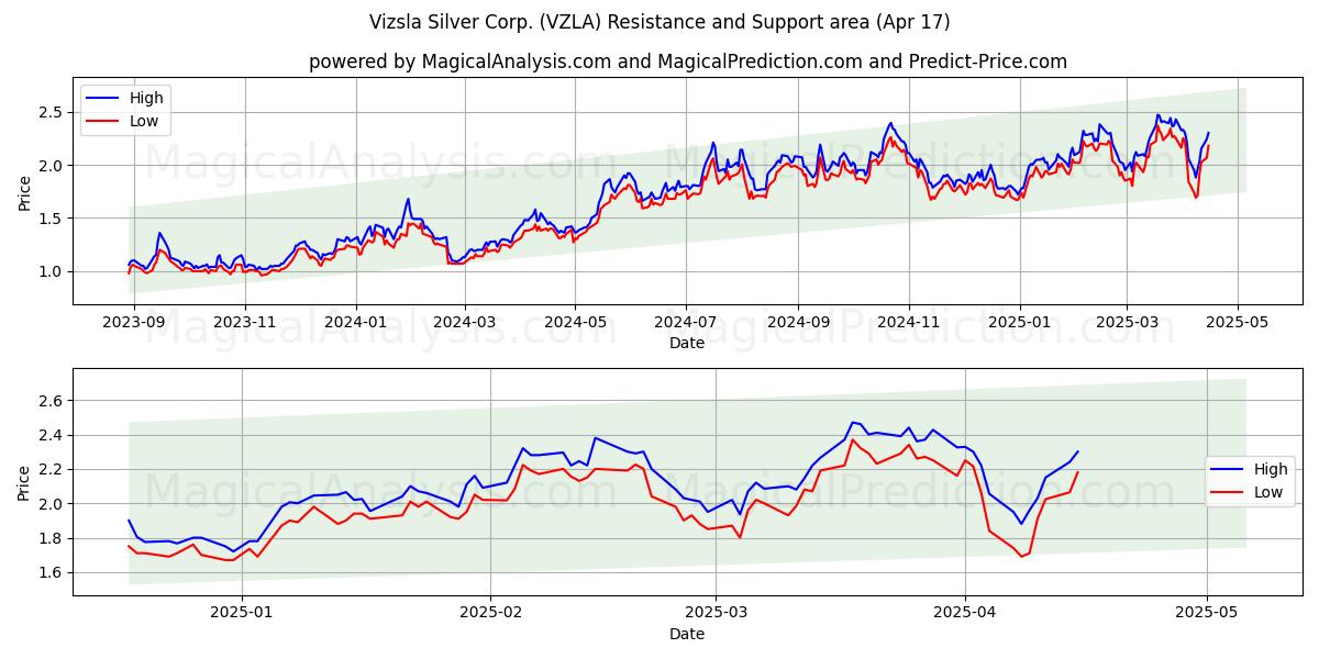  Vizsla Silver Corp. (VZLA) Support and Resistance area (17 Apr) 