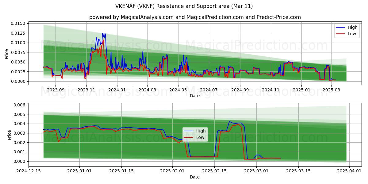  VKENAF (VKNF) Support and Resistance area (11 Mar) 