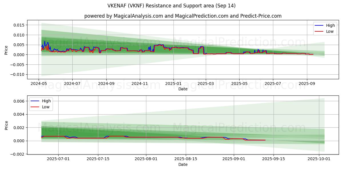 VKENAF (VKNF) Support and Resistance area (13 Sep) 