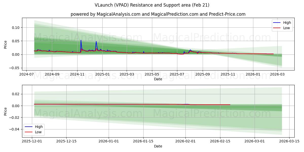  VL启动 (VPAD) Support and Resistance area (20 Feb) 