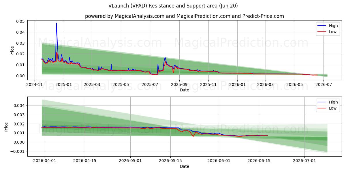  VLaunch (VPAD) Support and Resistance area (19 Jun) 