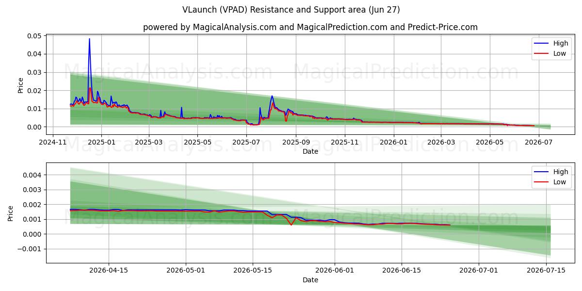  VLaunch (VPAD) Support and Resistance area (26 Jun) 