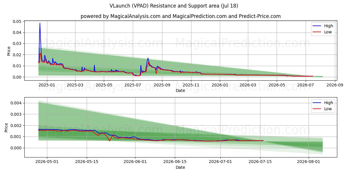  VLaunch (VPAD) Support and Resistance area (17 Jul) 